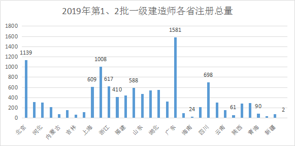 2019年第1、2批一级建造师各省注册总量