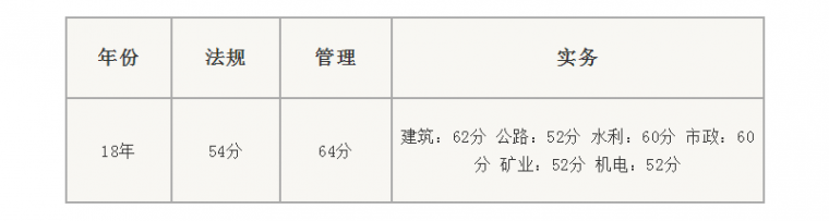 2019二建合格标准，这些省份将上调！推进全国统一？_6