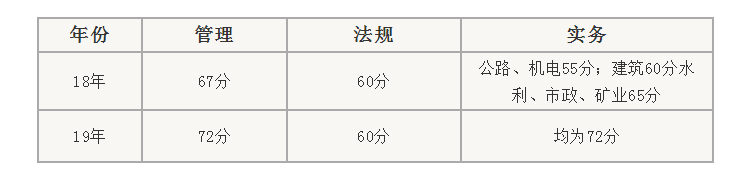 2019二建合格标准，这些省份将上调！推进全国统一？_10