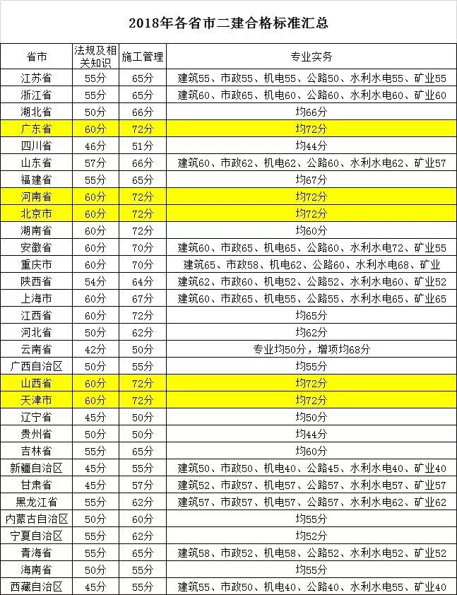 2019二建合格标准，这些省份将上调！推进全国统一？_11