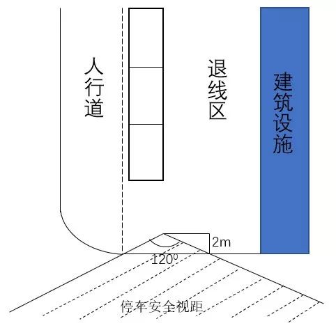 城市停车管理“灰色地带”——建筑退线区停车治理思路_4