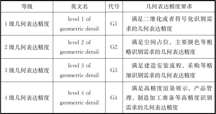 BIM国标《建筑信息模型设计交付标准》正式版！_6