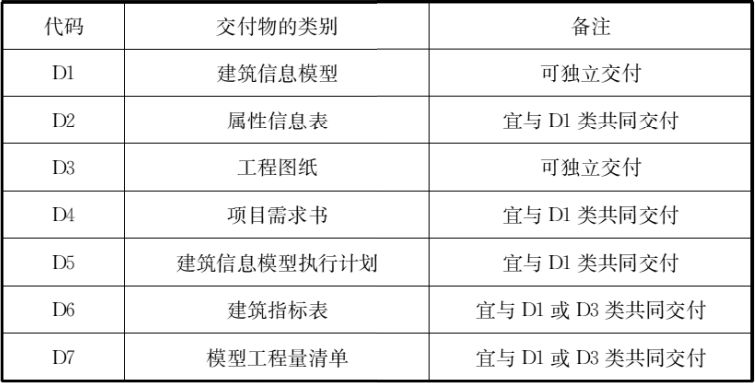 BIM国标《建筑信息模型设计交付标准》正式版！_8