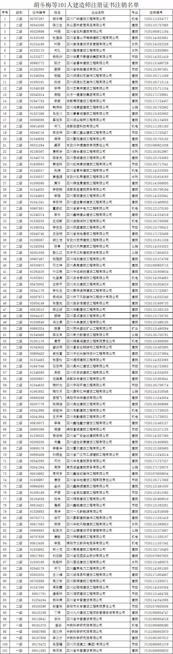 三省4万余人注销建造师，注销比例接近40%！_2