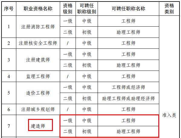 建造师等职业资格与职称全面对应！_3