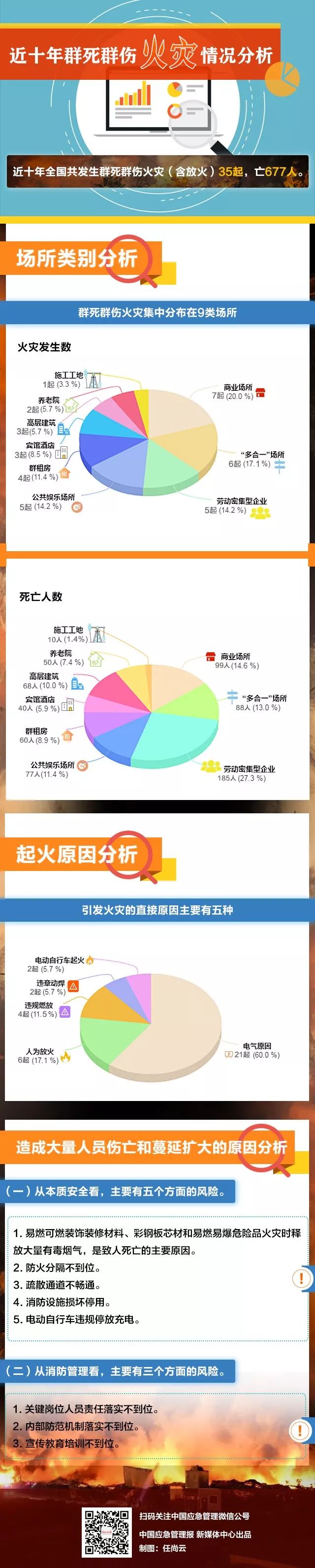 9类重点场所、9类突出风险！为期7个月的消防安全执法检查开始了_1
