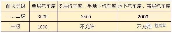 又一《新标准》出炉，影响巨大！！住宅车库100%配充电设施，防火_4