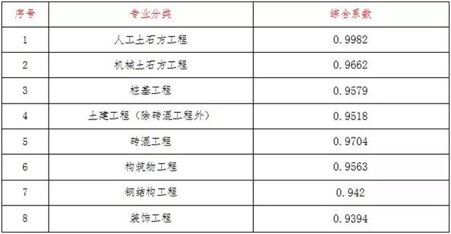 关于调整我省建设工程计价依据的通知_8
