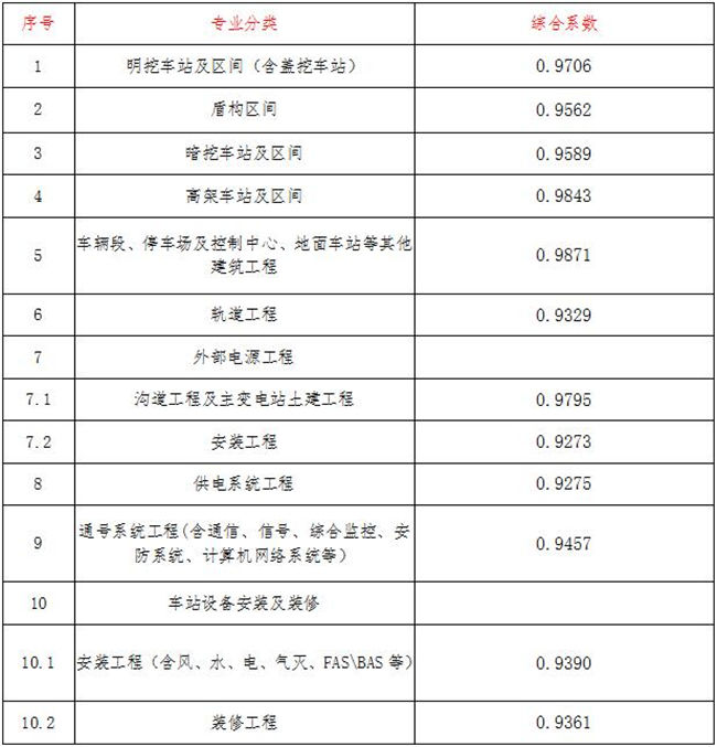 关于调整我省建设工程计价依据的通知_11