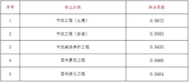 关于调整我省建设工程计价依据的通知_10