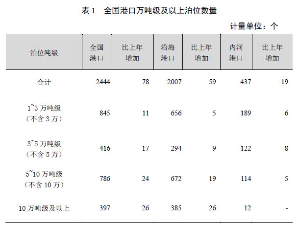 [数据]2018年交通运输行业发展统计公报_5