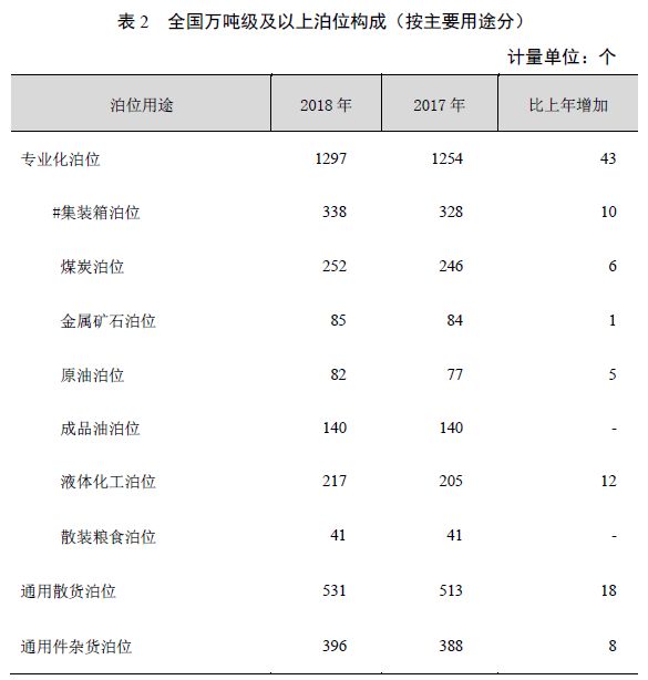 [数据]2018年交通运输行业发展统计公报_6