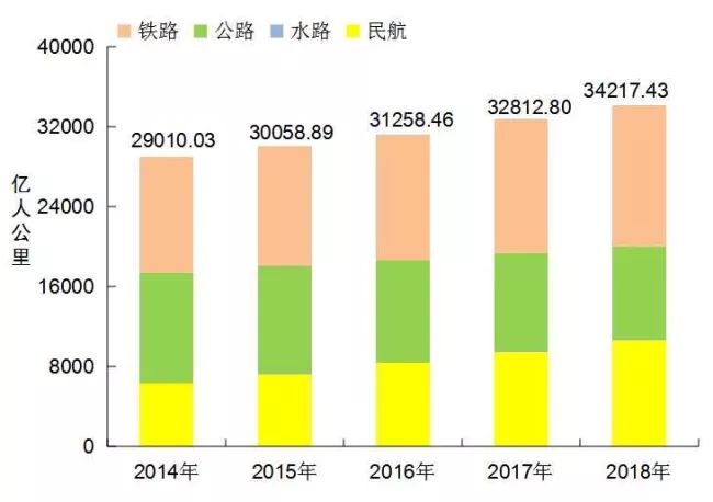 [数据]2018年交通运输行业发展统计公报_13