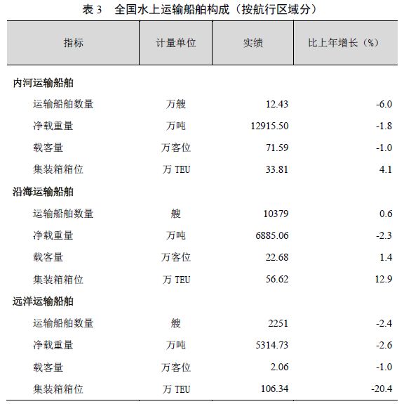 [数据]2018年交通运输行业发展统计公报_10
