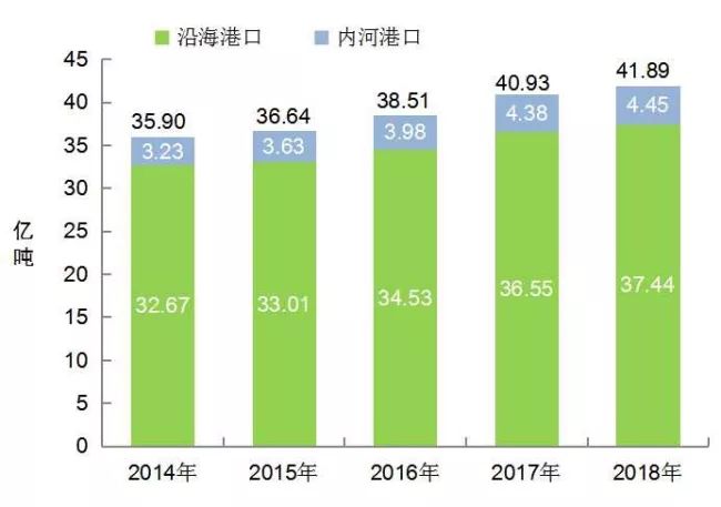 [数据]2018年交通运输行业发展统计公报_17