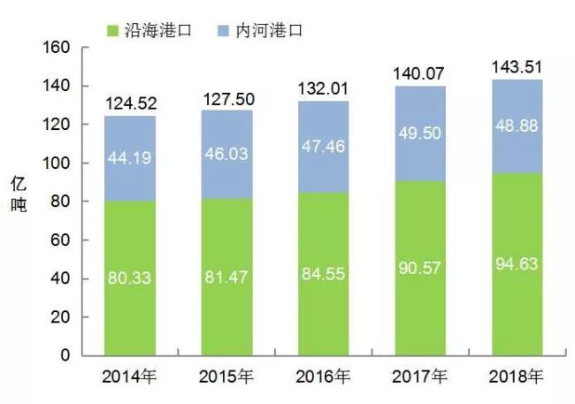 [数据]2018年交通运输行业发展统计公报_16