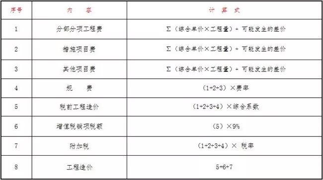 调整计价部分计算公式及综合系数_2
