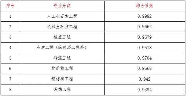 调整计价部分计算公式及综合系数_7
