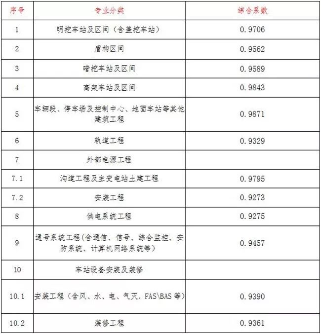 调整计价部分计算公式及综合系数_10