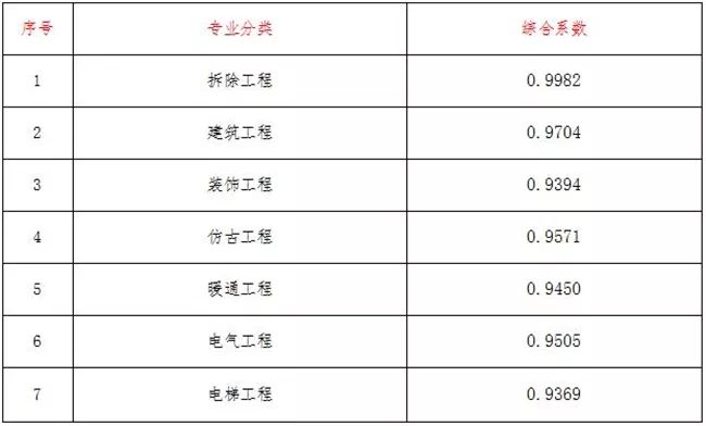 调整计价部分计算公式及综合系数_12