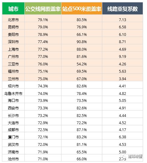最新中国“堵城”排行榜出炉!重庆最堵!东莞幸福感最高!_3