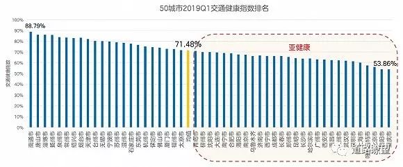 最新中国“堵城”排行榜出炉!重庆最堵!东莞幸福感最高!_1