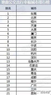 最新中国“堵城”排行榜出炉!重庆最堵!东莞幸福感最高!_4