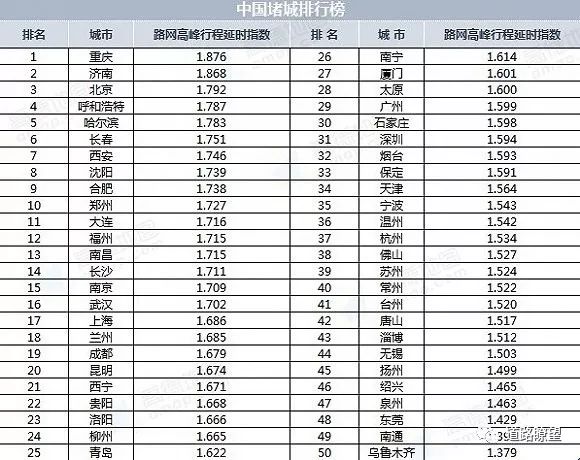 最新中国“堵城”排行榜出炉!重庆最堵!东莞幸福感最高!_2