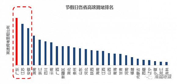 最新中国“堵城”排行榜出炉!重庆最堵!东莞幸福感最高!_6