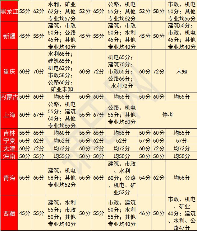 想通关二建？近3年的合格线你知道吗？_3