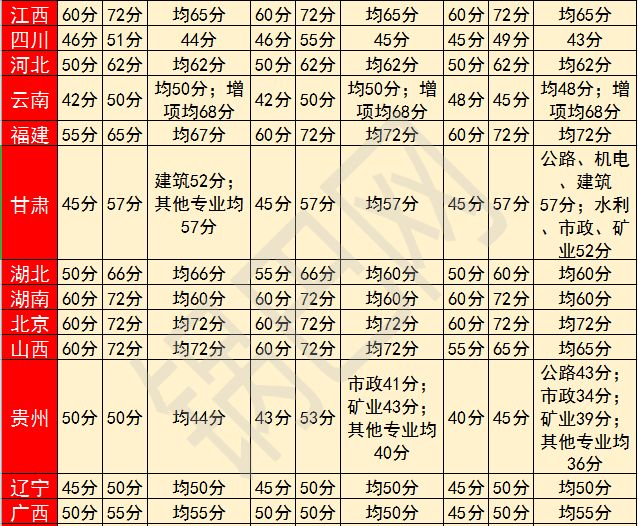 想通关二建？近3年的合格线你知道吗？_2