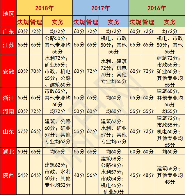 想通关二建？近3年的合格线你知道吗？_1