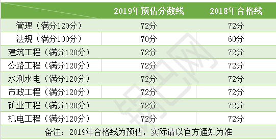 想通关二建？近3年的合格线你知道吗？_8