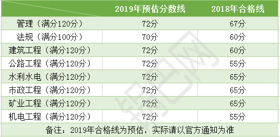 想通关二建？近3年的合格线你知道吗？_6