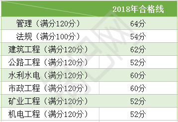 想通关二建？近3年的合格线你知道吗？_10