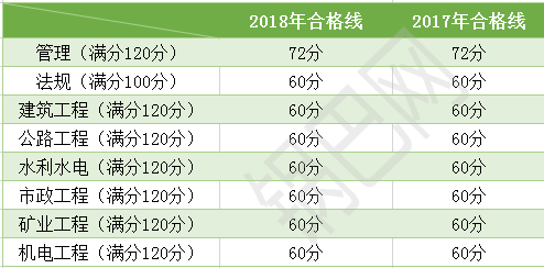 想通关二建？近3年的合格线你知道吗？_12