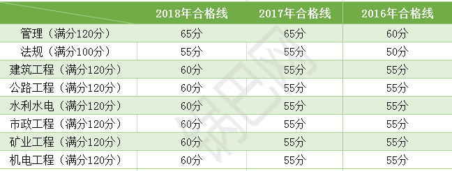 想通关二建？近3年的合格线你知道吗？_14