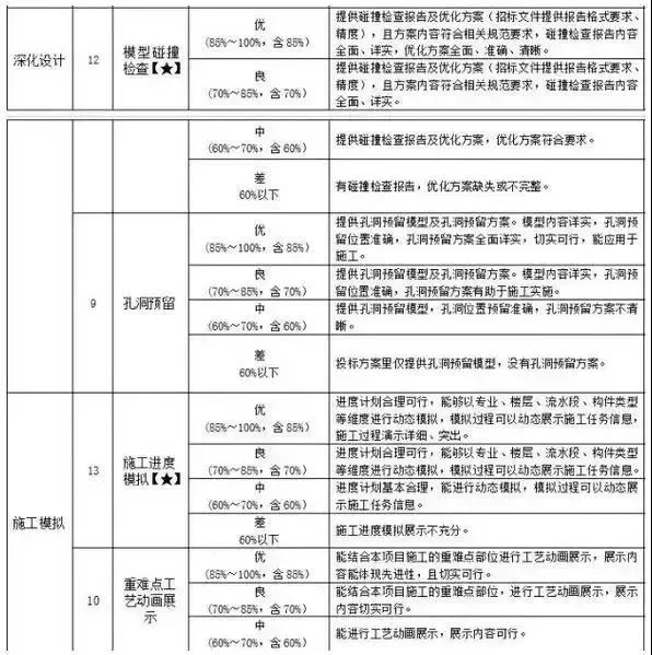 应用BIM技术的电子招标项目,BIM招投标时代已经来临!_4 应用BIM技术的电子招标项目,BIM招投标时代已经来临!_4