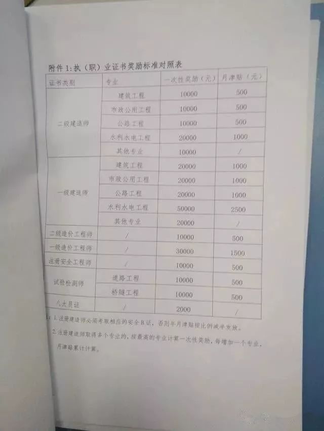 严打挂证之后，证书价值飙升！这家公司，一建市政补助高达10万！_7