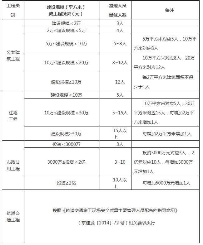 北京市住建委出台工程监理人员配备管理规定_1