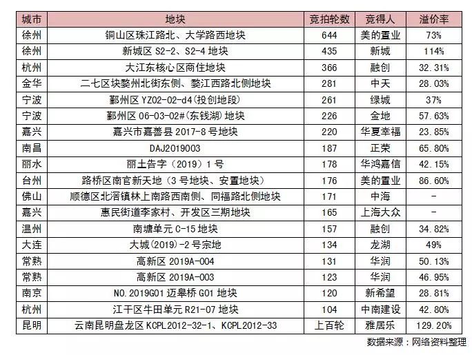 二三线城市土地市场明显回暖！哪些有风险？哪些该进入？_3
