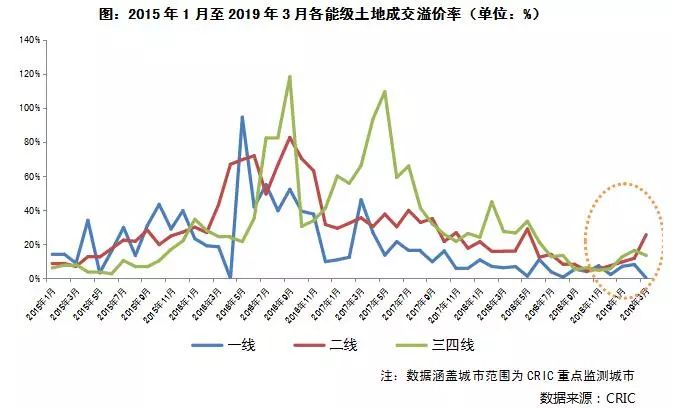 二三线城市土地市场明显回暖！哪些有风险？哪些该进入？_1