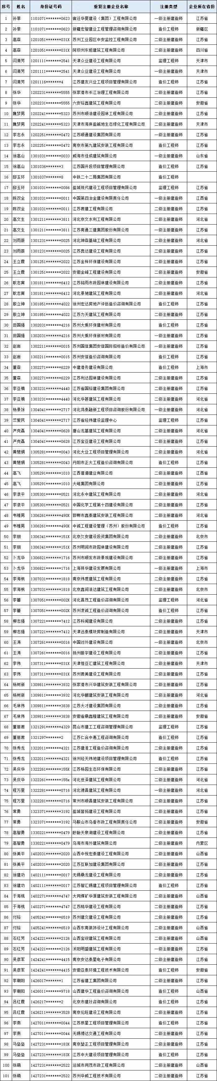江苏“挂证”名单来了！1754人“多单位重复注册”_2