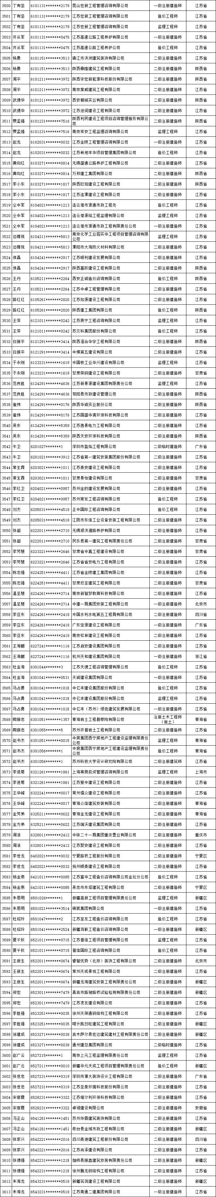 江苏“挂证”名单来了！1754人“多单位重复注册”_5