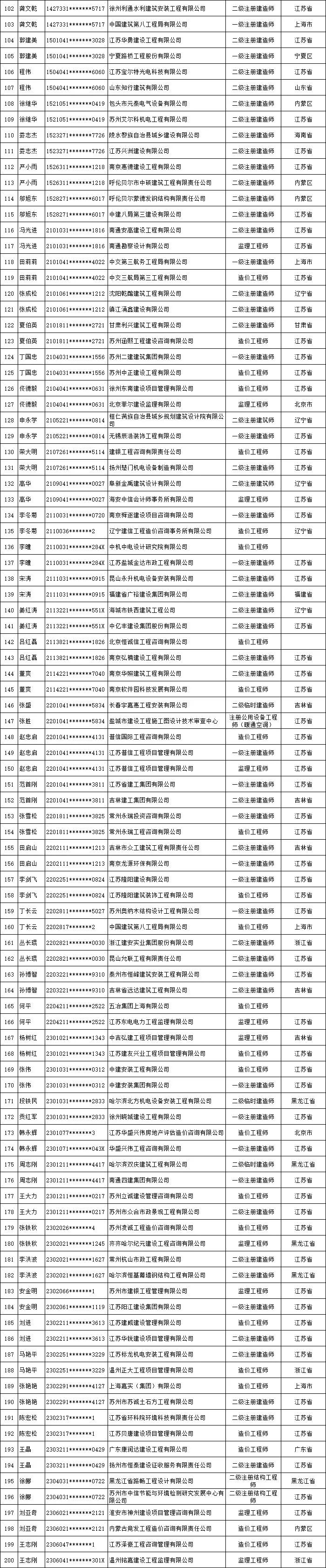 江苏“挂证”名单来了！1754人“多单位重复注册”_3