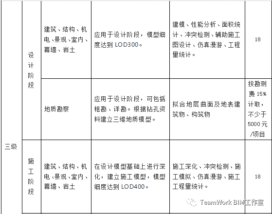 目前国内部分省市BIM的具体收费标准_9