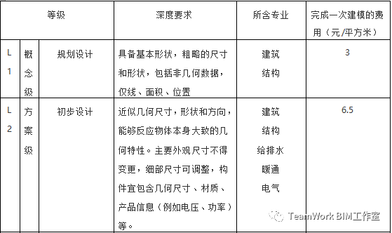 目前国内部分省市BIM的具体收费标准_5