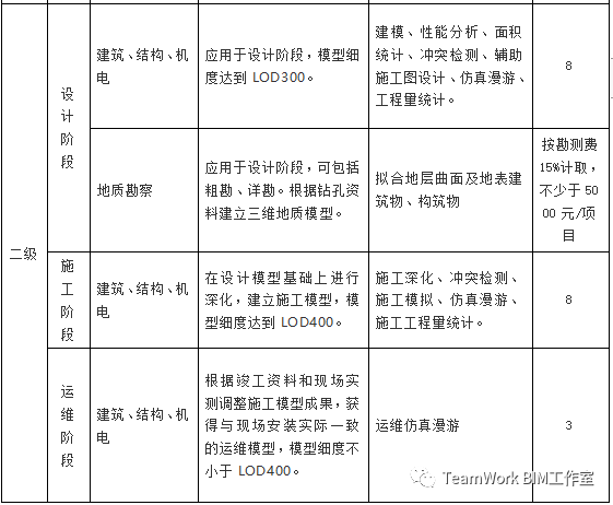 目前国内部分省市BIM的具体收费标准_8
