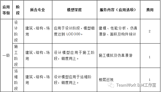 目前国内部分省市BIM的具体收费标准_7