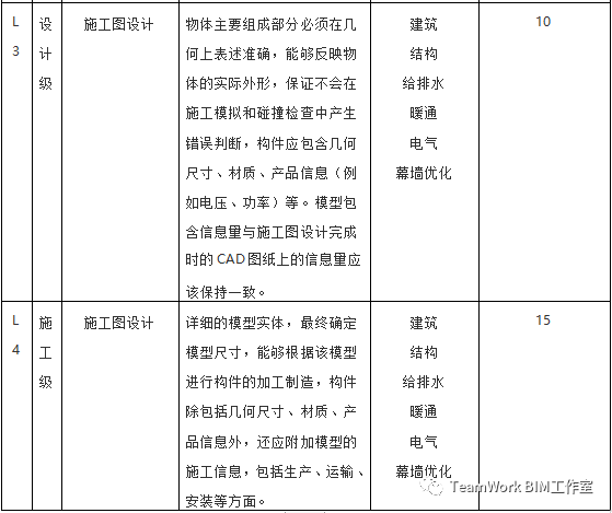 目前国内部分省市BIM的具体收费标准_6